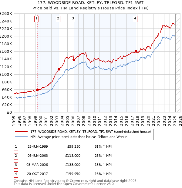 177, WOODSIDE ROAD, KETLEY, TELFORD, TF1 5WT: Price paid vs HM Land Registry's House Price Index