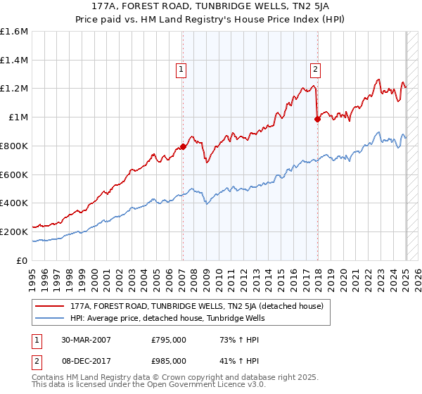 177A, FOREST ROAD, TUNBRIDGE WELLS, TN2 5JA: Price paid vs HM Land Registry's House Price Index