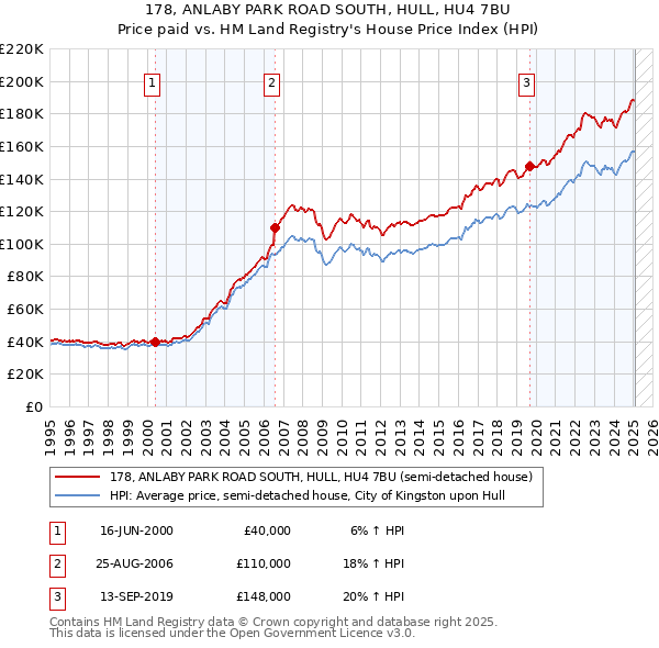 178, ANLABY PARK ROAD SOUTH, HULL, HU4 7BU: Price paid vs HM Land Registry's House Price Index