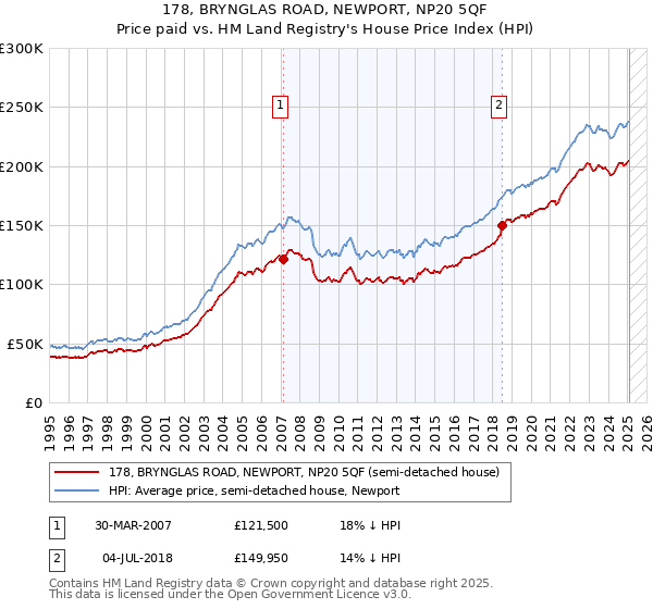 178, BRYNGLAS ROAD, NEWPORT, NP20 5QF: Price paid vs HM Land Registry's House Price Index