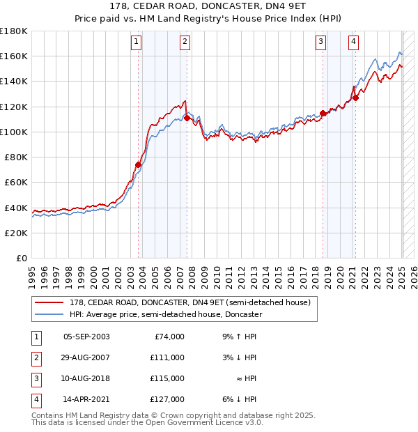 178, CEDAR ROAD, DONCASTER, DN4 9ET: Price paid vs HM Land Registry's House Price Index