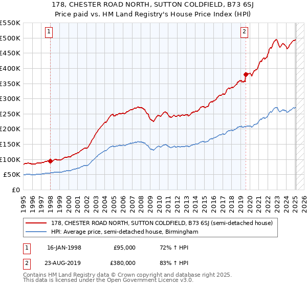 178, CHESTER ROAD NORTH, SUTTON COLDFIELD, B73 6SJ: Price paid vs HM Land Registry's House Price Index