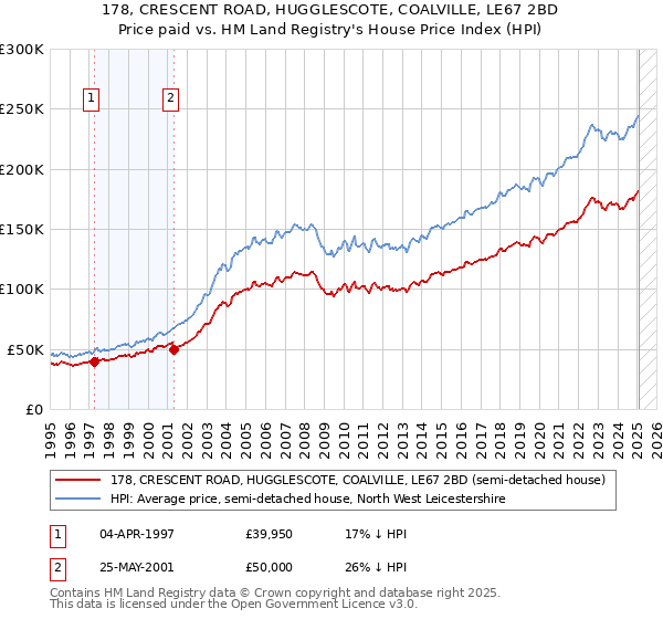 178, CRESCENT ROAD, HUGGLESCOTE, COALVILLE, LE67 2BD: Price paid vs HM Land Registry's House Price Index