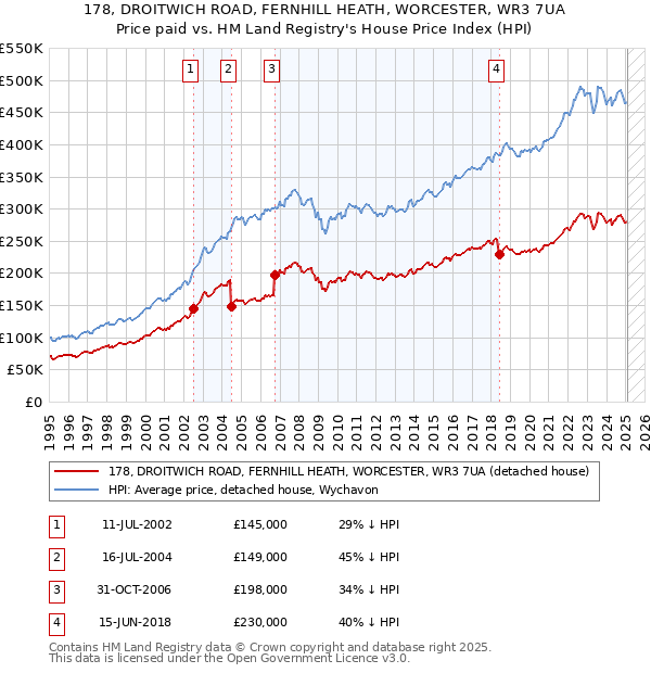 178, DROITWICH ROAD, FERNHILL HEATH, WORCESTER, WR3 7UA: Price paid vs HM Land Registry's House Price Index