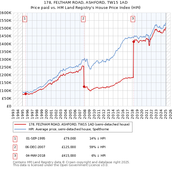 178, FELTHAM ROAD, ASHFORD, TW15 1AD: Price paid vs HM Land Registry's House Price Index