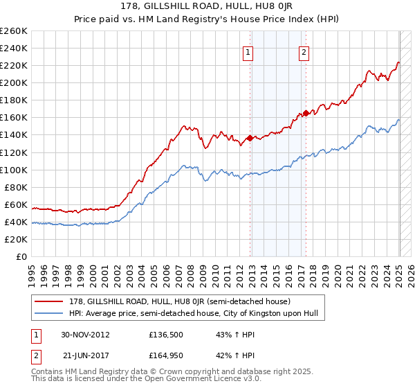 178, GILLSHILL ROAD, HULL, HU8 0JR: Price paid vs HM Land Registry's House Price Index