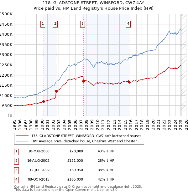 178, GLADSTONE STREET, WINSFORD, CW7 4AY: Price paid vs HM Land Registry's House Price Index
