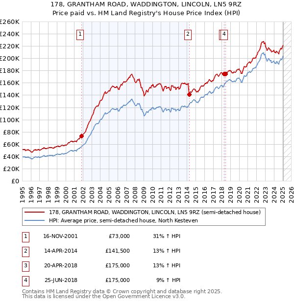 178, GRANTHAM ROAD, WADDINGTON, LINCOLN, LN5 9RZ: Price paid vs HM Land Registry's House Price Index
