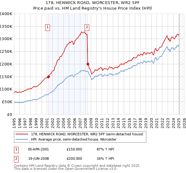 178, HENWICK ROAD, WORCESTER, WR2 5PF: Price paid vs HM Land Registry's House Price Index