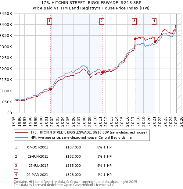 178, HITCHIN STREET, BIGGLESWADE, SG18 8BP: Price paid vs HM Land Registry's House Price Index