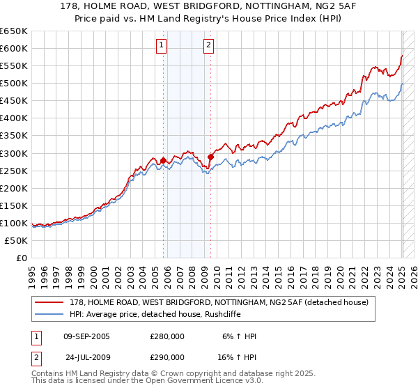 178, HOLME ROAD, WEST BRIDGFORD, NOTTINGHAM, NG2 5AF: Price paid vs HM Land Registry's House Price Index