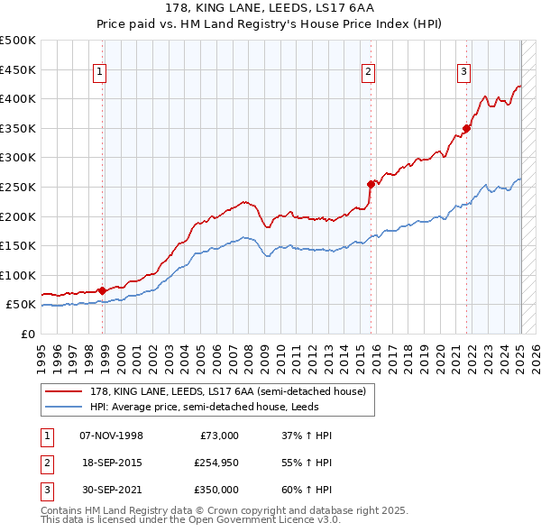 178, KING LANE, LEEDS, LS17 6AA: Price paid vs HM Land Registry's House Price Index