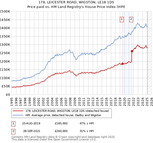 178, LEICESTER ROAD, WIGSTON, LE18 1DS: Price paid vs HM Land Registry's House Price Index