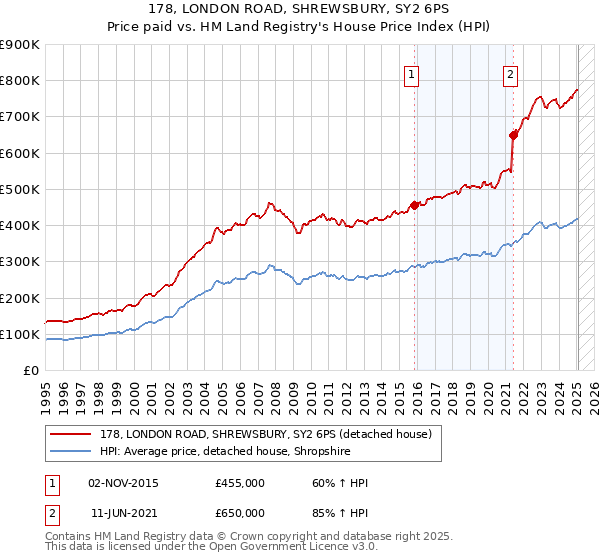 178, LONDON ROAD, SHREWSBURY, SY2 6PS: Price paid vs HM Land Registry's House Price Index