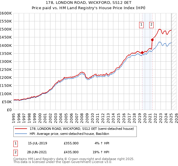 178, LONDON ROAD, WICKFORD, SS12 0ET: Price paid vs HM Land Registry's House Price Index