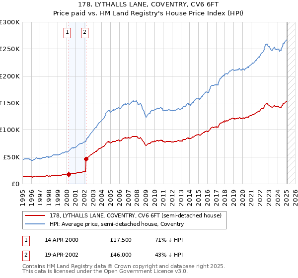 178, LYTHALLS LANE, COVENTRY, CV6 6FT: Price paid vs HM Land Registry's House Price Index