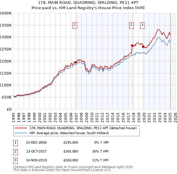 178, MAIN ROAD, QUADRING, SPALDING, PE11 4PT: Price paid vs HM Land Registry's House Price Index