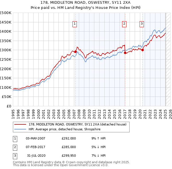 178, MIDDLETON ROAD, OSWESTRY, SY11 2XA: Price paid vs HM Land Registry's House Price Index