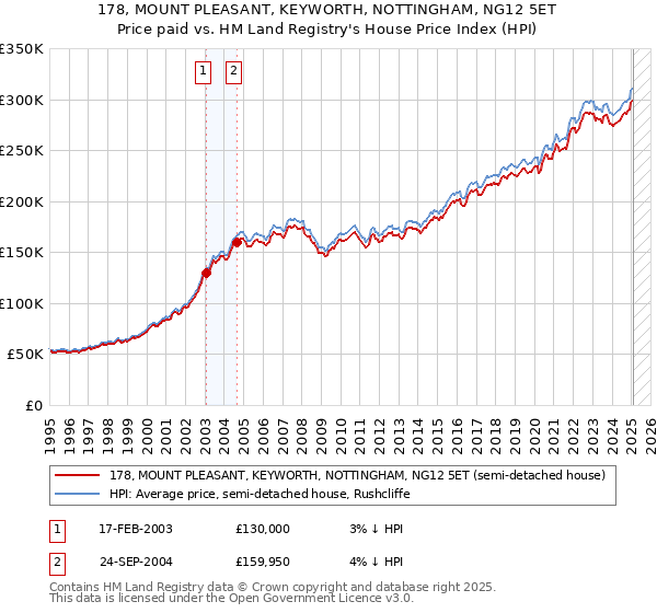 178, MOUNT PLEASANT, KEYWORTH, NOTTINGHAM, NG12 5ET: Price paid vs HM Land Registry's House Price Index