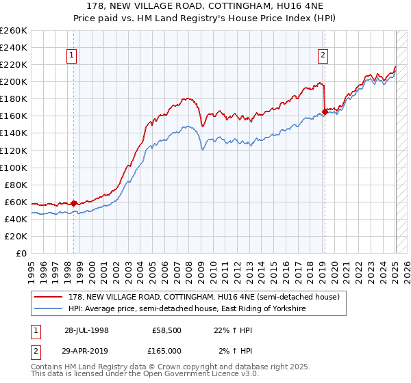 178, NEW VILLAGE ROAD, COTTINGHAM, HU16 4NE: Price paid vs HM Land Registry's House Price Index