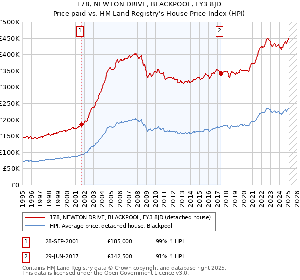 178, NEWTON DRIVE, BLACKPOOL, FY3 8JD: Price paid vs HM Land Registry's House Price Index