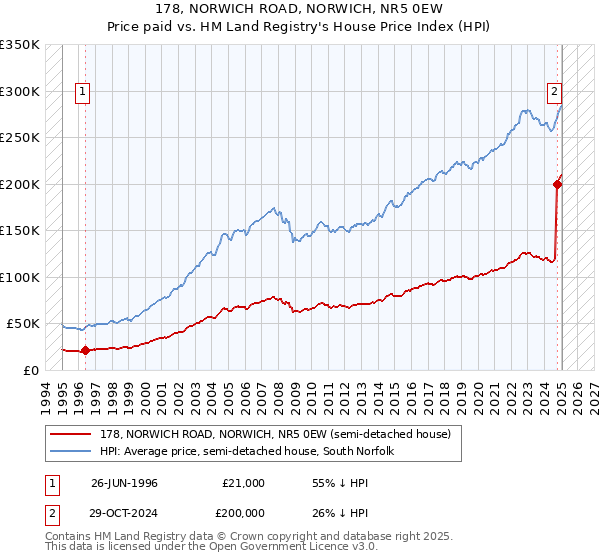 178, NORWICH ROAD, NORWICH, NR5 0EW: Price paid vs HM Land Registry's House Price Index