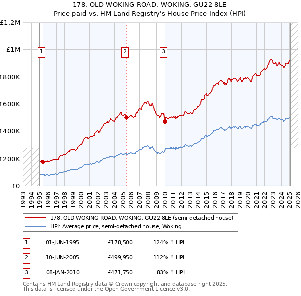 178, OLD WOKING ROAD, WOKING, GU22 8LE: Price paid vs HM Land Registry's House Price Index