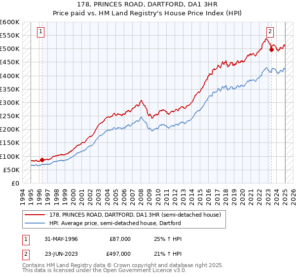178, PRINCES ROAD, DARTFORD, DA1 3HR: Price paid vs HM Land Registry's House Price Index