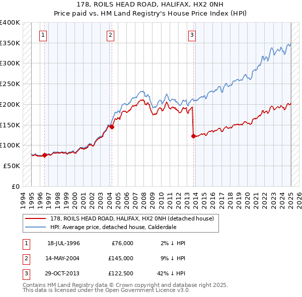178, ROILS HEAD ROAD, HALIFAX, HX2 0NH: Price paid vs HM Land Registry's House Price Index