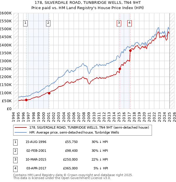 178, SILVERDALE ROAD, TUNBRIDGE WELLS, TN4 9HT: Price paid vs HM Land Registry's House Price Index