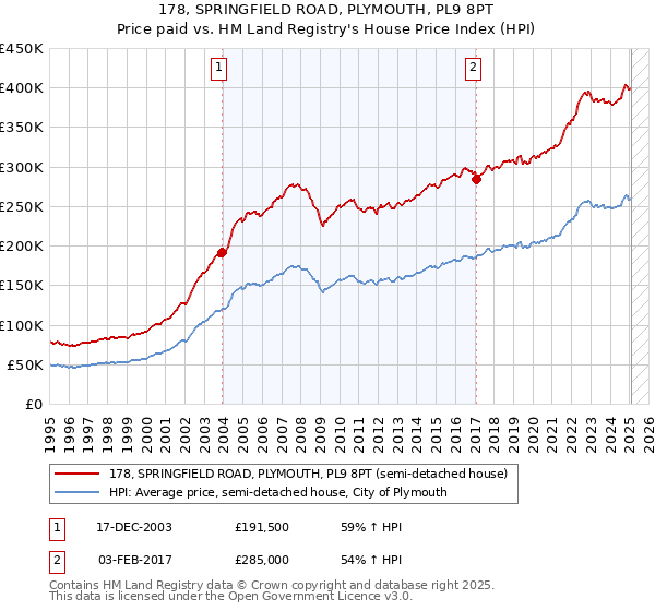 178, SPRINGFIELD ROAD, PLYMOUTH, PL9 8PT: Price paid vs HM Land Registry's House Price Index