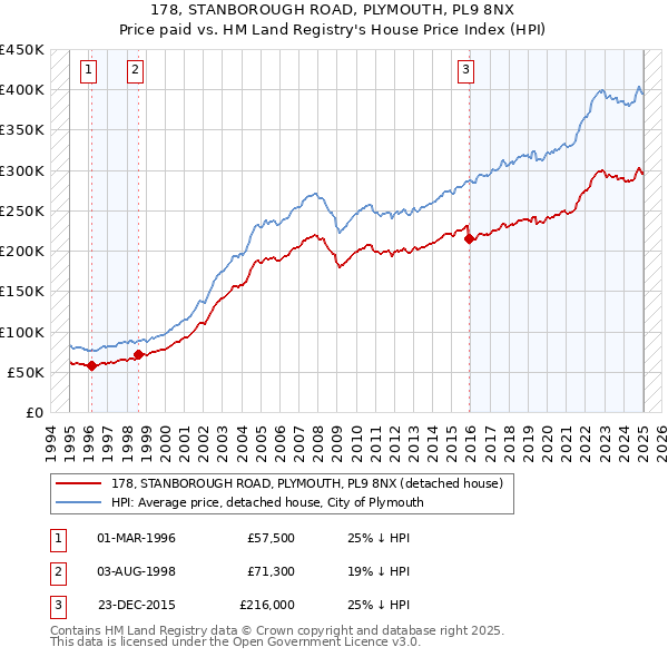 178, STANBOROUGH ROAD, PLYMOUTH, PL9 8NX: Price paid vs HM Land Registry's House Price Index