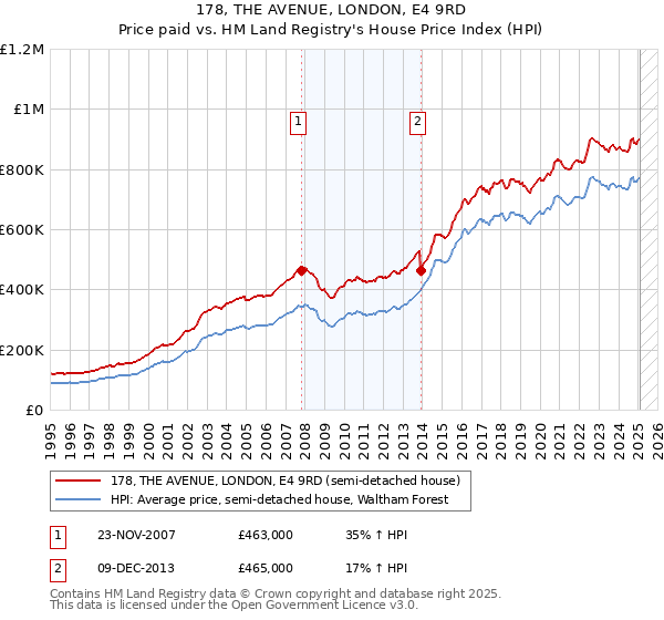 178, THE AVENUE, LONDON, E4 9RD: Price paid vs HM Land Registry's House Price Index