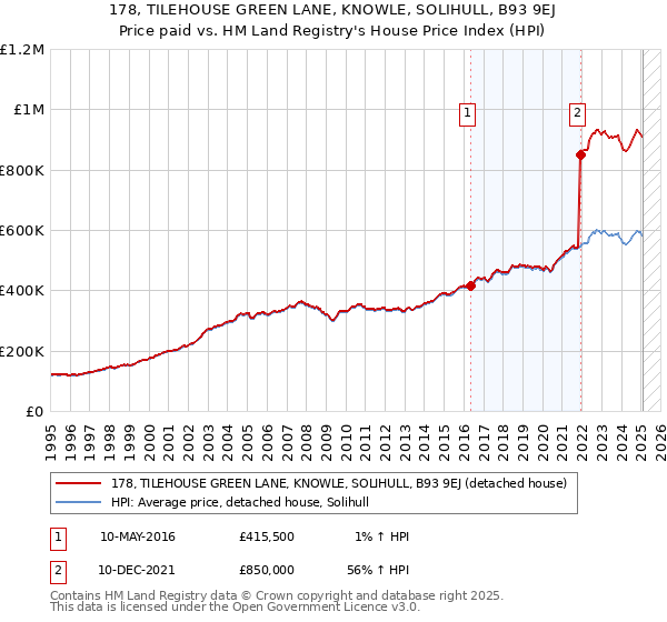 178, TILEHOUSE GREEN LANE, KNOWLE, SOLIHULL, B93 9EJ: Price paid vs HM Land Registry's House Price Index