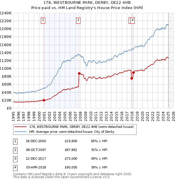 178, WESTBOURNE PARK, DERBY, DE22 4HB: Price paid vs HM Land Registry's House Price Index