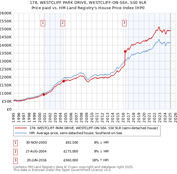 178, WESTCLIFF PARK DRIVE, WESTCLIFF-ON-SEA, SS0 9LR: Price paid vs HM Land Registry's House Price Index