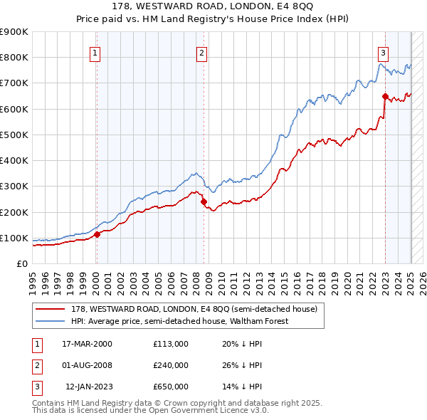 178, WESTWARD ROAD, LONDON, E4 8QQ: Price paid vs HM Land Registry's House Price Index