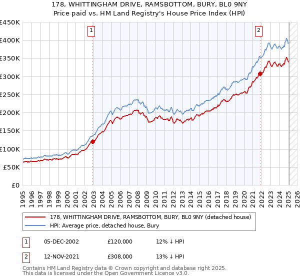 178, WHITTINGHAM DRIVE, RAMSBOTTOM, BURY, BL0 9NY: Price paid vs HM Land Registry's House Price Index