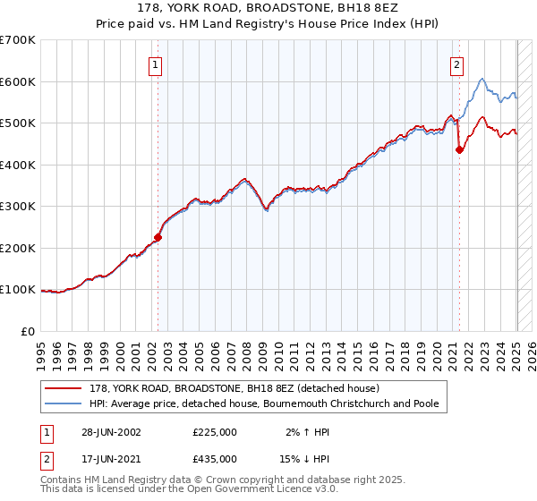 178, YORK ROAD, BROADSTONE, BH18 8EZ: Price paid vs HM Land Registry's House Price Index