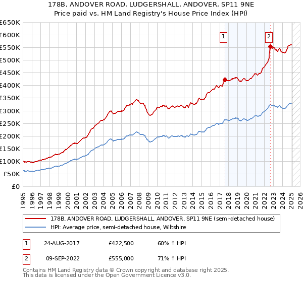 178B, ANDOVER ROAD, LUDGERSHALL, ANDOVER, SP11 9NE: Price paid vs HM Land Registry's House Price Index