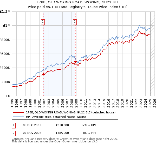 178B, OLD WOKING ROAD, WOKING, GU22 8LE: Price paid vs HM Land Registry's House Price Index