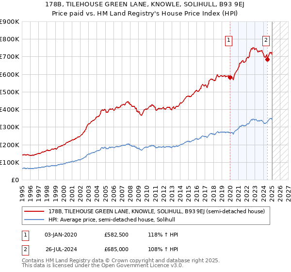 178B, TILEHOUSE GREEN LANE, KNOWLE, SOLIHULL, B93 9EJ: Price paid vs HM Land Registry's House Price Index