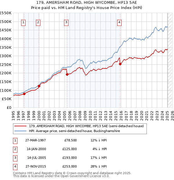 179, AMERSHAM ROAD, HIGH WYCOMBE, HP13 5AE: Price paid vs HM Land Registry's House Price Index