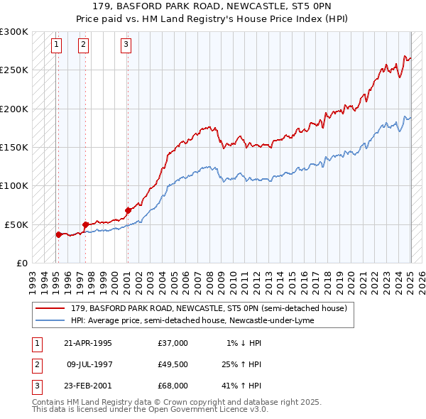 179, BASFORD PARK ROAD, NEWCASTLE, ST5 0PN: Price paid vs HM Land Registry's House Price Index