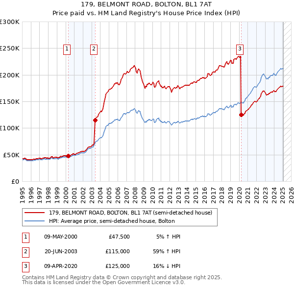 179, BELMONT ROAD, BOLTON, BL1 7AT: Price paid vs HM Land Registry's House Price Index