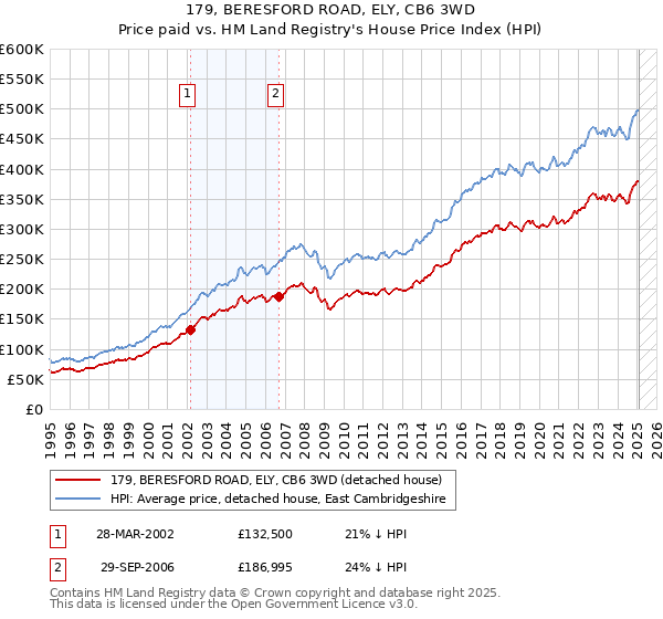 179, BERESFORD ROAD, ELY, CB6 3WD: Price paid vs HM Land Registry's House Price Index