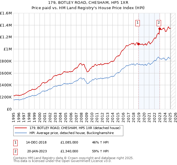 179, BOTLEY ROAD, CHESHAM, HP5 1XR: Price paid vs HM Land Registry's House Price Index