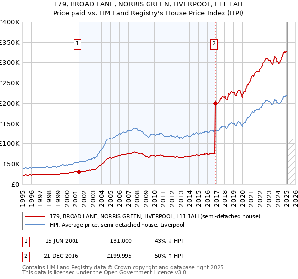 179, BROAD LANE, NORRIS GREEN, LIVERPOOL, L11 1AH: Price paid vs HM Land Registry's House Price Index