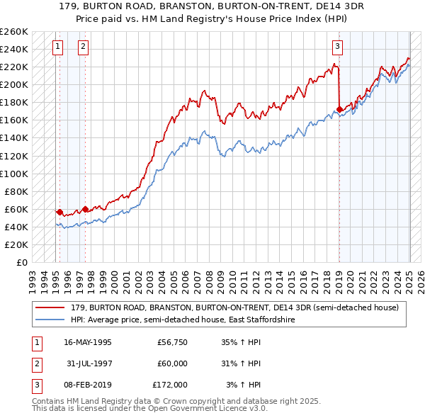179, BURTON ROAD, BRANSTON, BURTON-ON-TRENT, DE14 3DR: Price paid vs HM Land Registry's House Price Index
