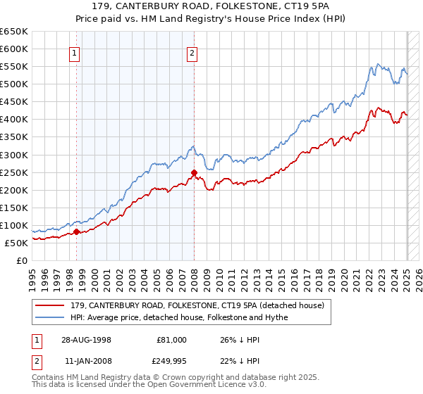 179, CANTERBURY ROAD, FOLKESTONE, CT19 5PA: Price paid vs HM Land Registry's House Price Index